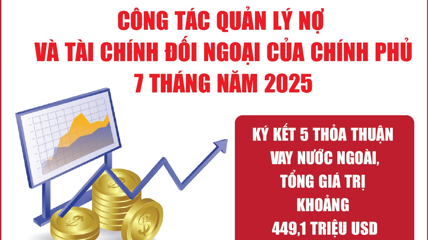 Infographics: 7 tháng năm 2025, tổng trả nợ của Chính phủ khoảng 266.669 tỷ đồng