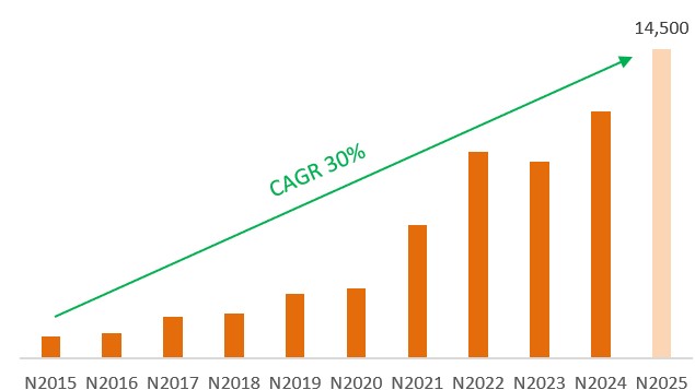 Kết quả kinh doanh tăng trưởng bền vững, cổ đông SHB sắp nhận cổ tức tỷ lệ 13%