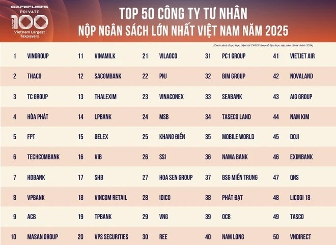 4 doanh nghiệp tư nhân nộp hơn 10.000 tỷ đồng vào ngân sách năm 2024