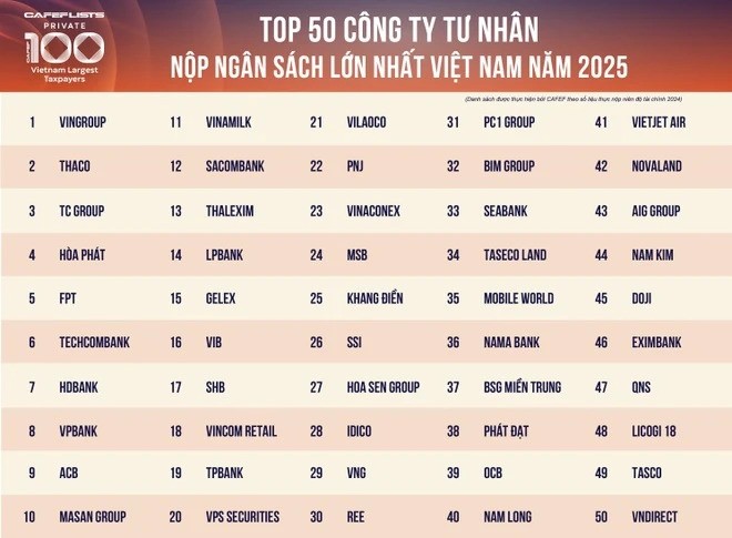 4 doanh nghiệp tư nhân nộp hơn 10.000 tỷ đồng vào ngân sách năm 2024