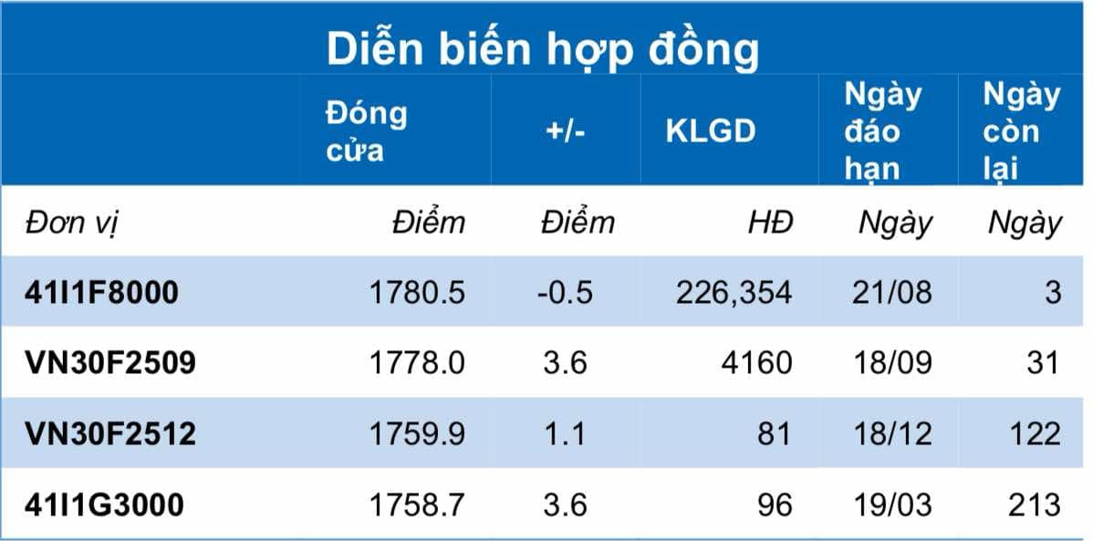 Chứng khoán phái sinh ngày 18/8: Các hợp đồng tương lai phân hóa, thanh khoản giảm