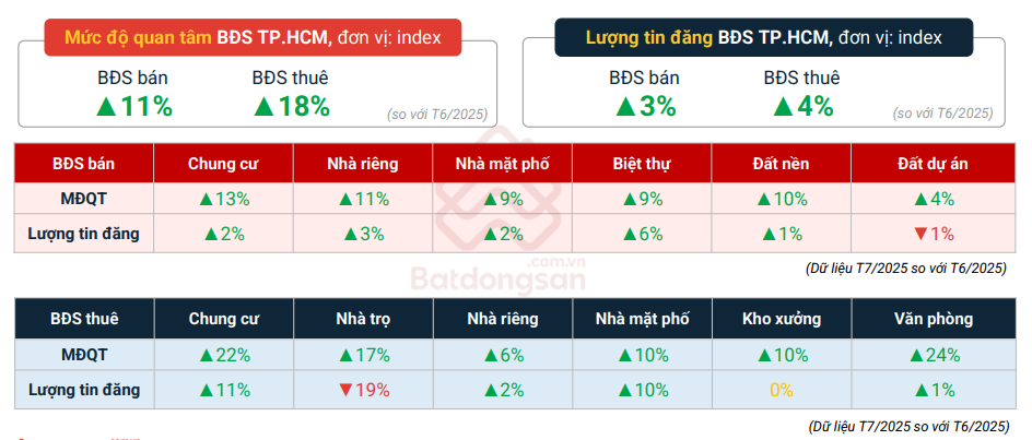 Mức độ quan tâm bất động sản đồng loạt tăng ở hầu hết các loại hình, khu vực