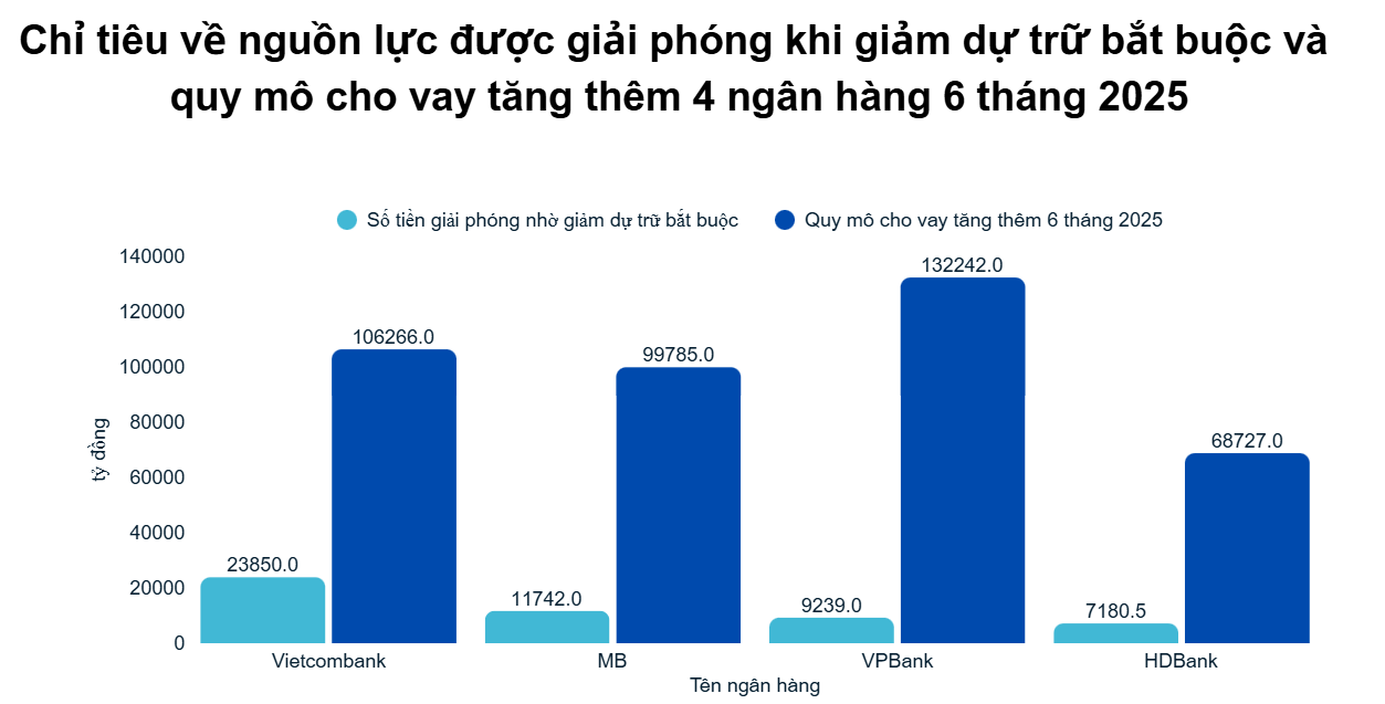 Ước tính 50.000 tỷ đồng được giải phóng nhờ giảm dự trữ bắt buộc cho 4 ngân hàng lớn