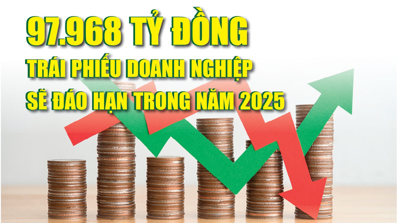 Infographics: 97.968 tỷ đồng trái phiếu doanh nghiệp sẽ đáo hạn trong năm 2025
