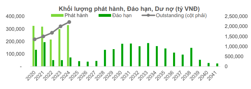 Tín hiệu tích cực từ thị trường trái phiếu chính phủ nửa cuối năm 2025
