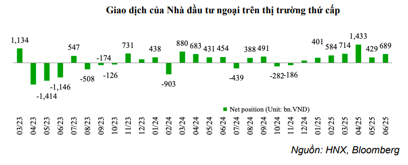 Tín hiệu tích cực từ thị trường trái phiếu chính phủ nửa cuối năm 2025