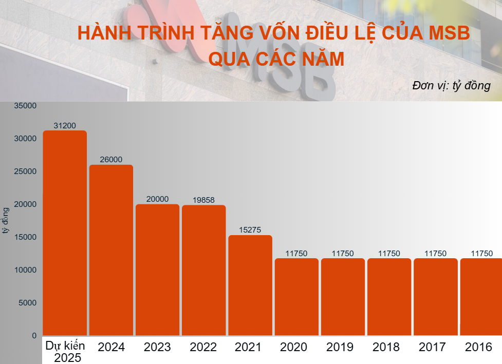 MSB chốt quyền hưởng cổ tức 20%, tăng vốn điều lệ lên 31.200 tỷ đồng