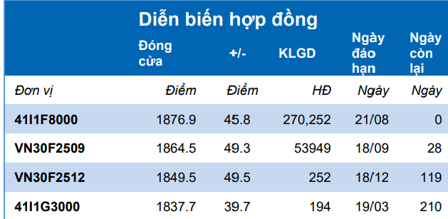 Chứng khoán phái sinh ngày 21/8: Các hợp đồng tương lai tăng điểm mạnh trong phiên đáo hạn, thanh khoản giảm