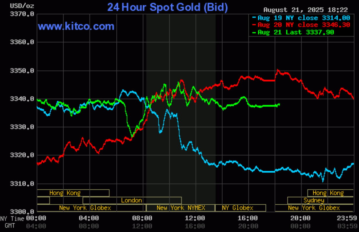 Giá vàng hôm nay (22/8): Vàng miếng, vàng nhẫn đồng loạt tăng