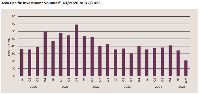 Việt Nam thu hút mạnh dòng vốn vào thị trường bất động sản