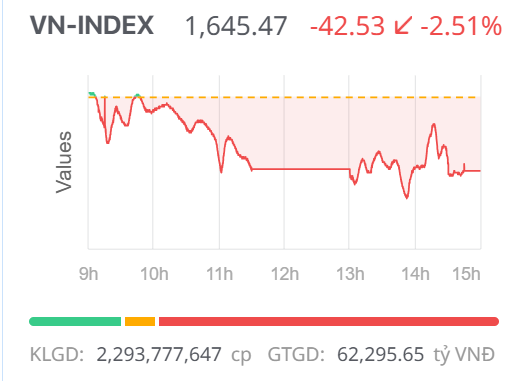 Chứng khoán ngày 22/8: Áp lực chốt lời trên đỉnh lịch sử, VN-Index giảm mạnh