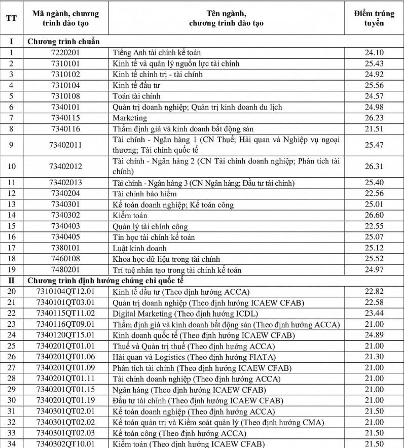 Điểm chuẩn Học viện Tài chính năm 2025 cao nhất 26,6