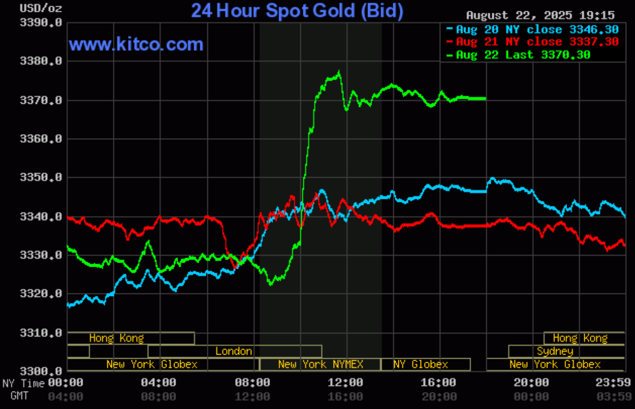 Ngày 23/8: Giá vàng bật tăng mạnh trước thông tin từ Fed