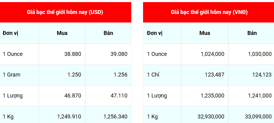 Ngày 23/8: Giá bạc tiếp tục tăng mạnh