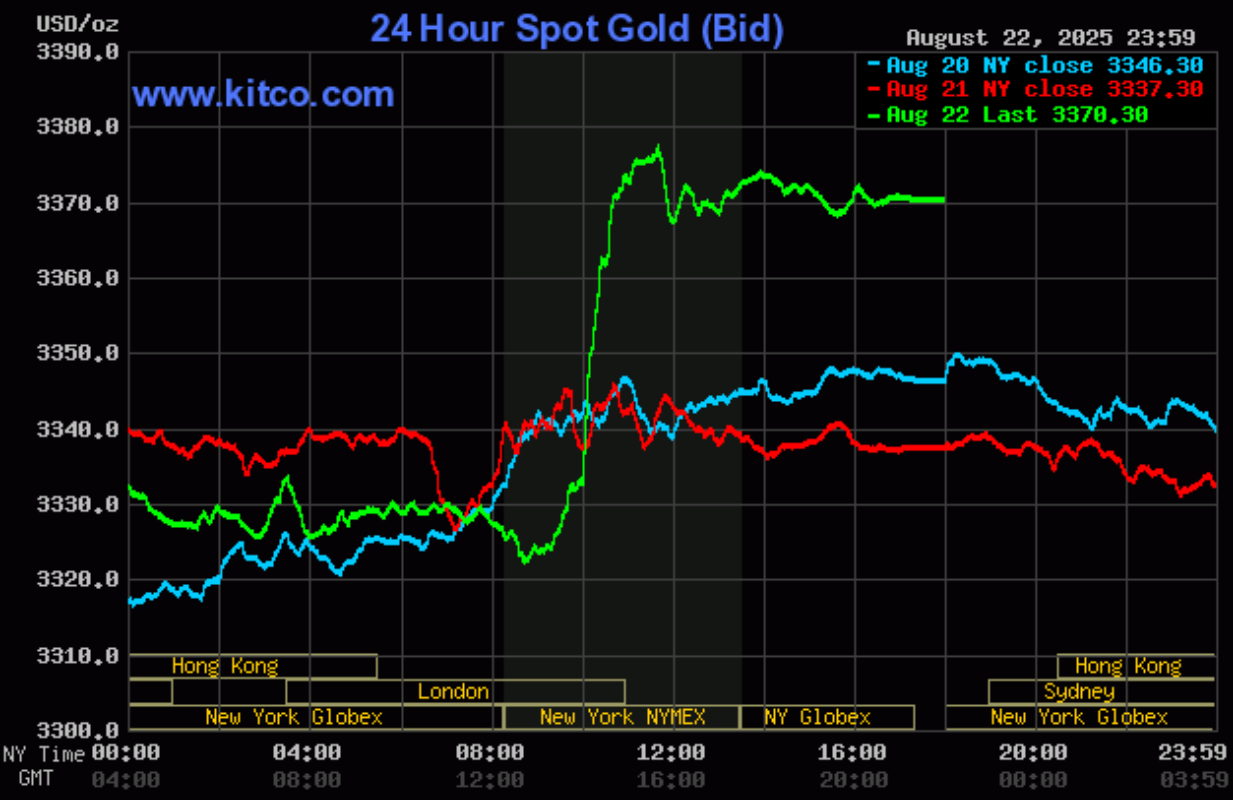 Giá vàng hôm nay (24/9): Giá vàng tăng lên mức cao chưa từng có