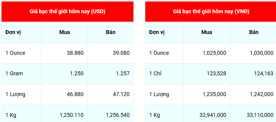 Ngày 25/8: Giá bạc giữ vững đà tăng Ngày 25/8: Giá bạc giữ vững đà tăng