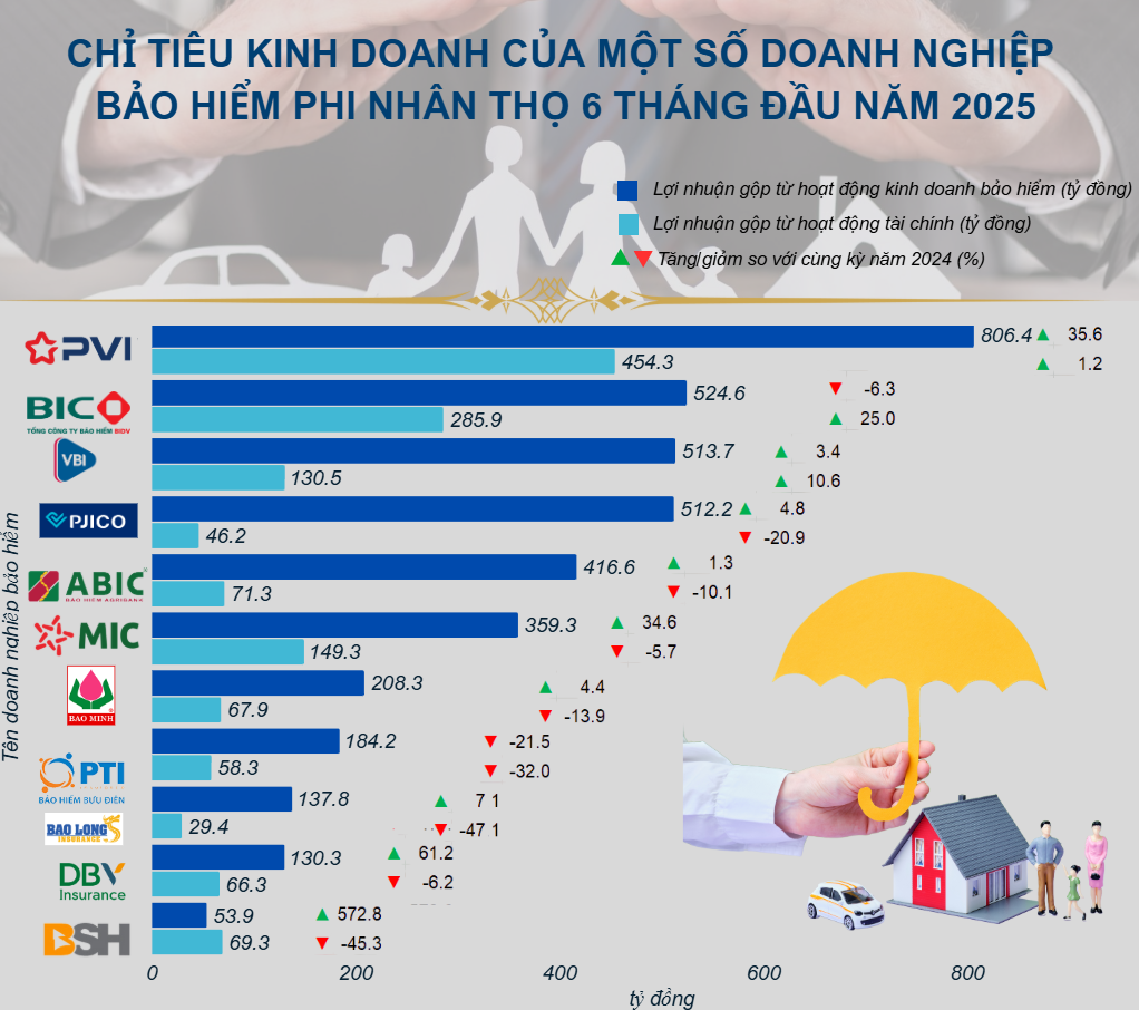 Thống kê từ 13 doanh nghiệp bảo hiểm phi nhân thọ niêm yết Thống kê từ 13 doanh nghiệp bảo hiểm phi nhân thọ niêm yết