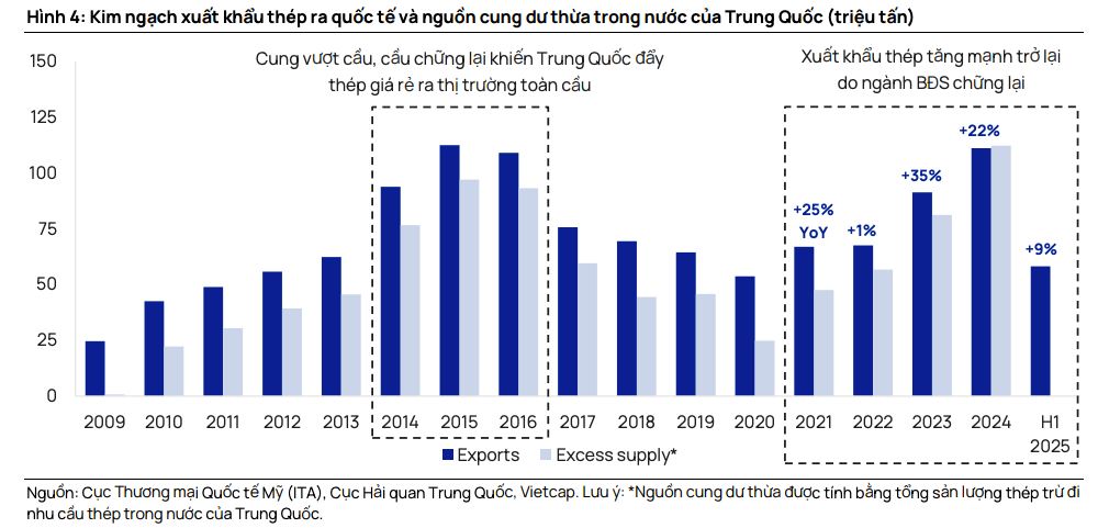 Ngành thép bước vào chu kỳ phục hồi, doanh nghiệp Việt mở rộng biên lợi nhuận Ngành thép bước vào chu kỳ phục hồi, doanh nghiệp Việt mở rộng biên lợi nhuận
