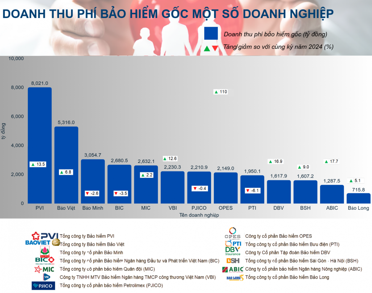 Bức tranh thị trường bảo hiểm phi nhân thọ: Phí gốc bật tăng 11%, hoạt động tài chính kém sắc Bức tranh thị trường bảo hiểm phi nhân thọ: Phí gốc bật tăng 11%, hoạt động tài chính kém sắc