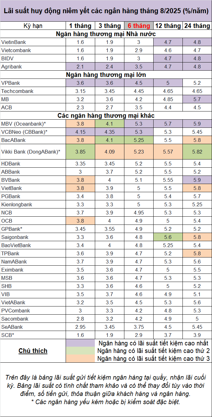 Top ngân hàng có lãi suất tiết kiệm cao nhất tháng 8