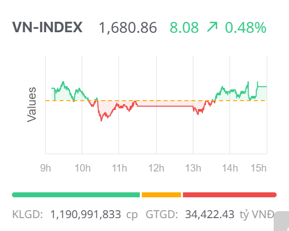 Chứng khoán ngày 28/8: Cổ phiếu chứng khoán hút dòng tiền, Vn-Index duy trì mạch tăng 3 phiên liên tiếp Chứng khoán ngày 28/8: Cổ phiếu chứng khoán hút dòng tiền, Vn-Index duy trì mạch tăng 3 phiên liên tiếp