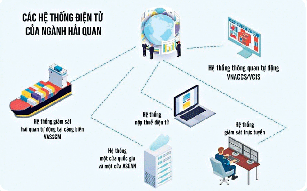 Theo dòng chảy của cuộc cách mạng hiện đại hóa hải quan Theo dòng chảy của cuộc cách mạng hiện đại hóa hải quan
