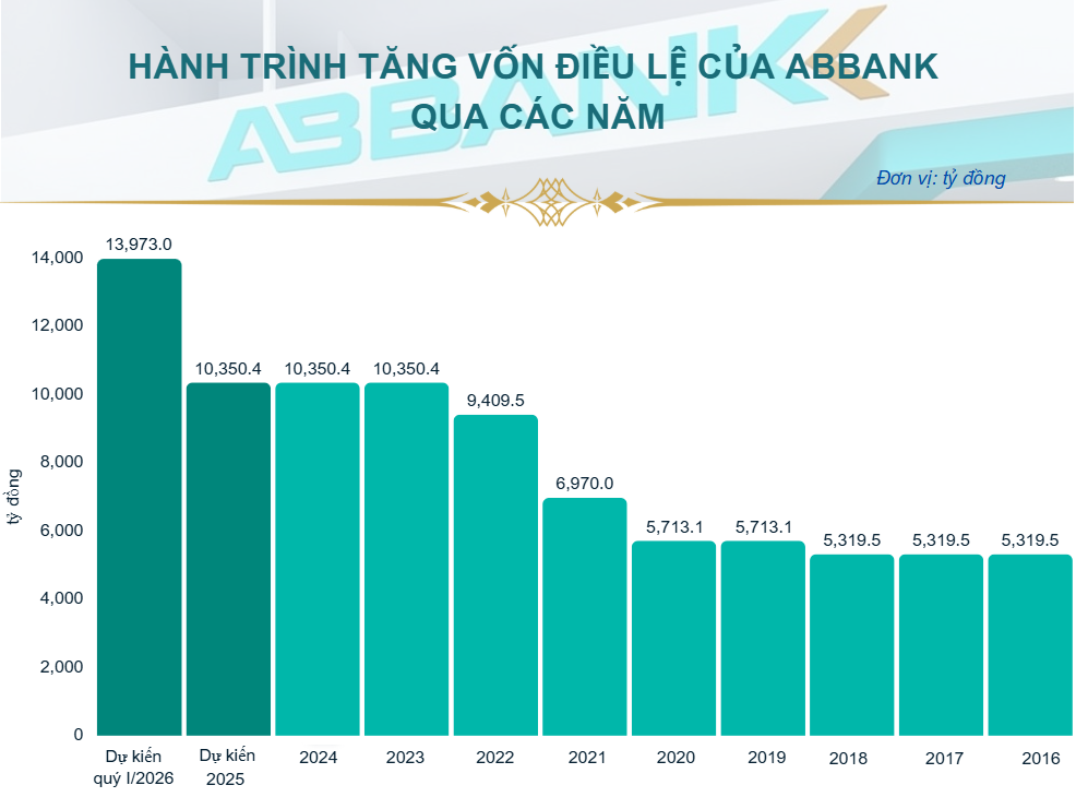 ABBank sắp chào bán cổ phiếu giá 10.000 đồng, chuẩn bị tăng vốn kỷ lục lên 14.000 tỷ đồng ABBank sắp chào bán cổ phiếu giá 10.000 đồng, chuẩn bị tăng vốn kỷ lục lên 14.000 tỷ đồng