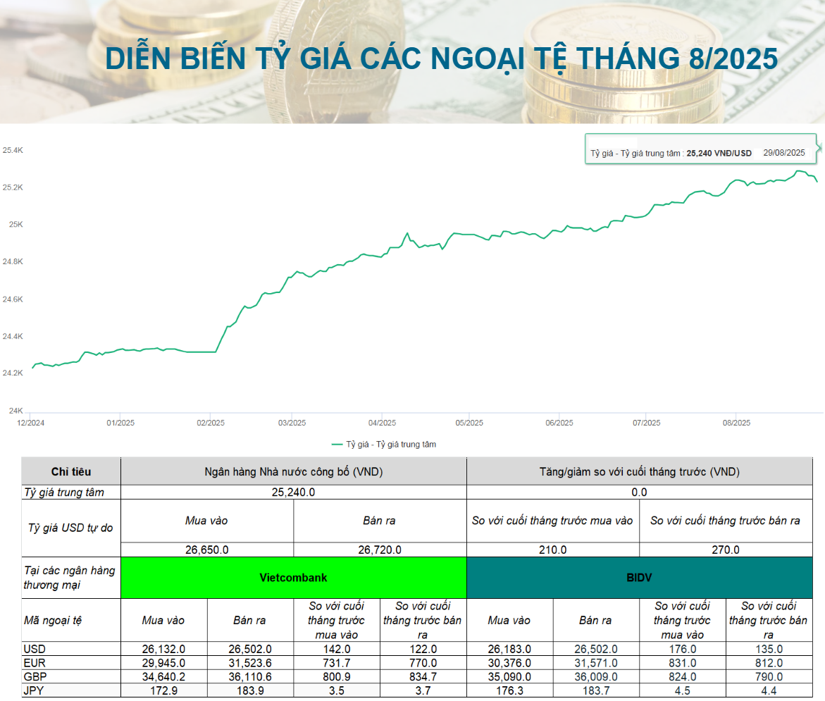 thị trường tiền tệ tháng 8