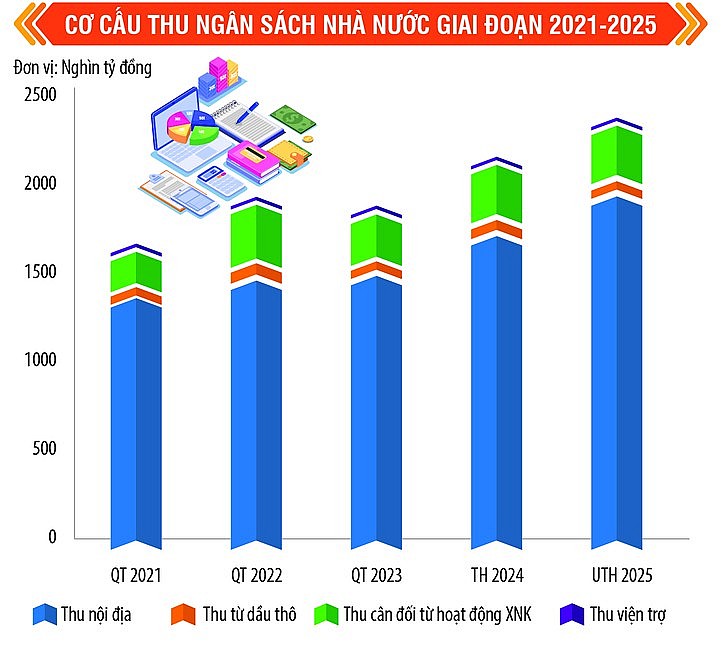 Tài chính vững mạnh kiến tạo thế và lực mới cho đất nước Tài chính vững mạnh kiến tạo thế và lực mới cho đất nước
