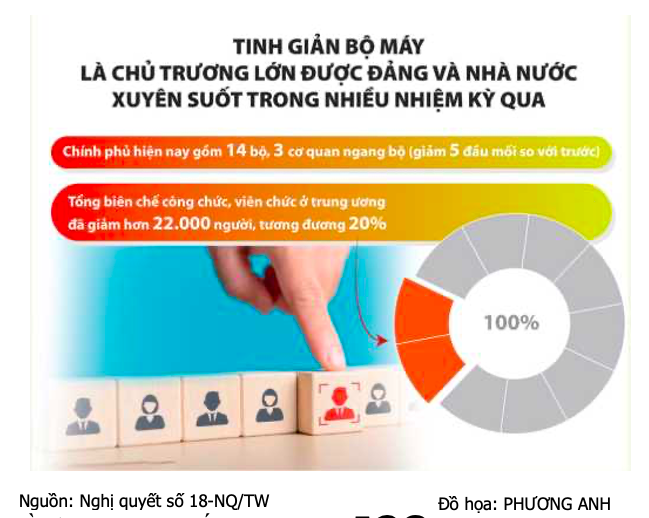 Tinh gọn bộ máy - tập trung nguồn lực cho phát triển đất nước Tinh gọn bộ máy - tập trung nguồn lực cho phát triển đất nước