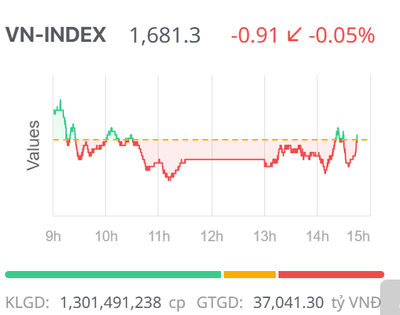 Chứng khoán ngày 3/9: Độ rộng thị trường tích cực nhưng VN-Index vẫn giảm điểm nhẹ Chứng khoán ngày 3/9: Độ rộng thị trường tích cực nhưng VN-Index vẫn giảm điểm nhẹ