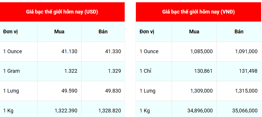 Ngày 4/9: Giá bạc tiếp tục ghi nhận đà tăng Ngày 4/9: Giá bạc tiếp tục ghi nhận đà tăng