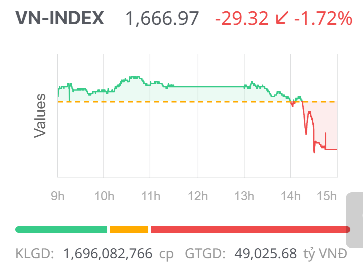 Chứng khoán ngày 5/9: VN-Index rời mốc 1.700 điểm, áp lực bán dâng cao cuối phiên Chứng khoán ngày 5/9: VN-Index rời mốc 1.700 điểm, áp lực bán dâng cao cuối phiên