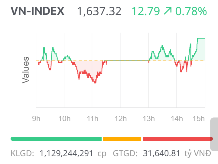 Chứng khoán ngày 9/9: Phục hồi sau biến động, VN-Index kiểm định xu hướng tăng Chứng khoán ngày 9/9: Phục hồi sau biến động, VN-Index kiểm định xu hướng tăng
