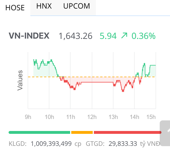 Chứng khoán ngày 10/9: Dòng tiền thận trọng, VN-Index tiếp tục tăng điểm