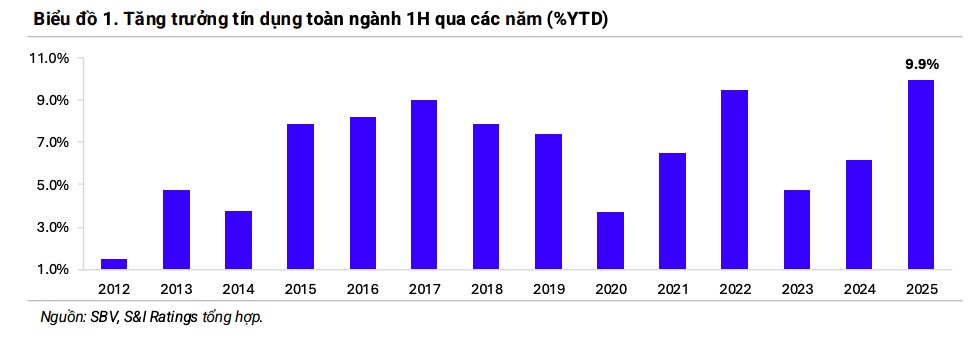 Tín dụng toàn hệ thống bứt phá mạnh 9,9% nửa đầu 2025, nợ xấu giảm về mức thấp nhất 3 năm Tín dụng toàn hệ thống bứt phá mạnh 9,9% nửa đầu 2025, nợ xấu giảm về mức thấp nhất 3 năm