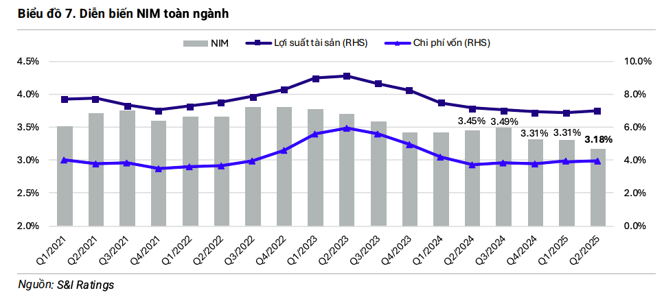 Tín dụng toàn hệ thống bứt phá mạnh 9,9% nửa đầu 2025, nợ xấu giảm về mức thấp nhất 3 năm Tín dụng toàn hệ thống bứt phá mạnh 9,9% nửa đầu 2025, nợ xấu giảm về mức thấp nhất 3 năm