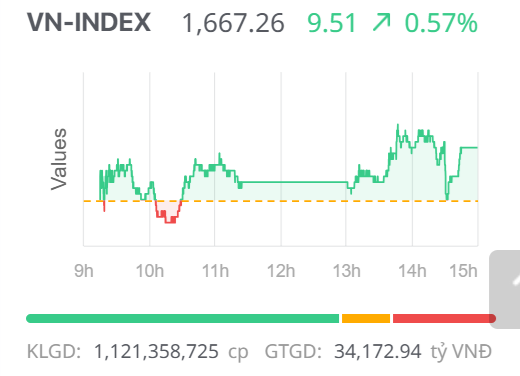 Chứng khoán ngày 12/9: Lực đẩy từ nhóm vốn hóa lớn, VN-Index duy trì đà tăng phiên cuối tuần