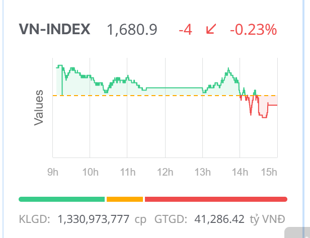 Chứng khoán ngày 16/9: Giằng co quanh vùng đỉnh, VN-Index điều chỉnh giảm nhẹ Chứng khoán ngày 16/9: Giằng co quanh vùng đỉnh, VN-Index điều chỉnh giảm nhẹ