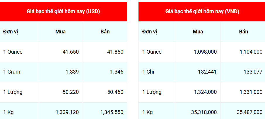 Ngày 18/9: Giá bạc trong nước giảm mạnh Ngày 18/9: Giá bạc trong nước giảm mạnh