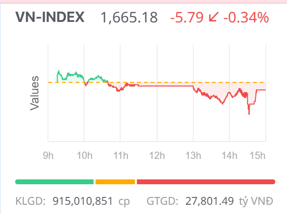 Chứng khoán ngày 18/9: Thanh khoản sụt giảm, xu hướng giằng co của VN-Index chưa kết thúc