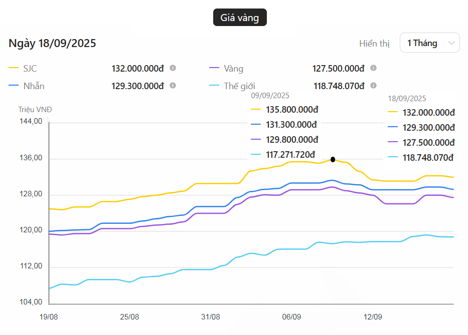Giá vàng giằng co sau khi Fed hạ lãi suất, nhưng triển vọng 4.000 USD/ounce vẫn sáng Giá vàng giằng co sau khi Fed hạ lãi suất, nhưng triển vọng 4.000 USD/ounce vẫn sáng
