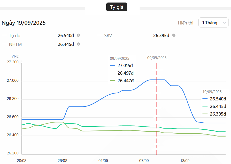 Thị trường tiền tệ tuần 15 - 19/9 Thị trường tiền tệ tuần 15 - 19/9