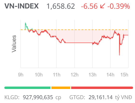 Chứng khoán ngày 19/9: Lực cầu quay trở lại cuối phiên giúp VN-Index thu hẹp đà giảm