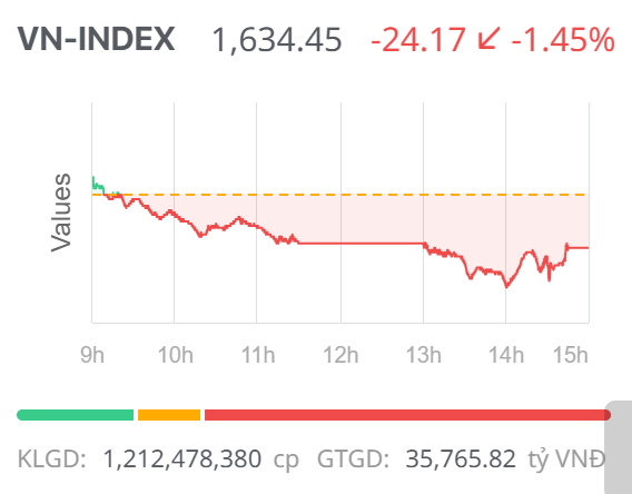 Chứng khoán ngày 22/9: Áp lực bán gia tăng, VN-Index giảm điểm phiên đầu tuần