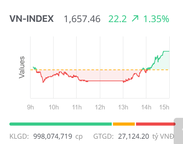 Chứng khoán ngày 24/9: Sắc xanh lan tỏa toàn thị trường, VN-Index ngược dòng bứt phá Chứng khoán ngày 24/9: Sắc xanh lan tỏa toàn thị trường, VN-Index ngược dòng bứt phá