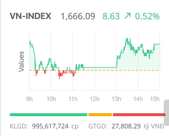 Chứng khoán ngày 25/9: Dòng tiền luân chuyển, VN-Index tiếp tục đi lên Chứng khoán ngày 25/9: Dòng tiền luân chuyển, VN-Index tiếp tục đi lên