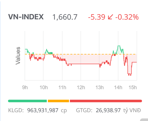 Chứng khoán ngày 26/9: Giao dịch giằng co, VN-Index giảm điểm phiên cuối tuần