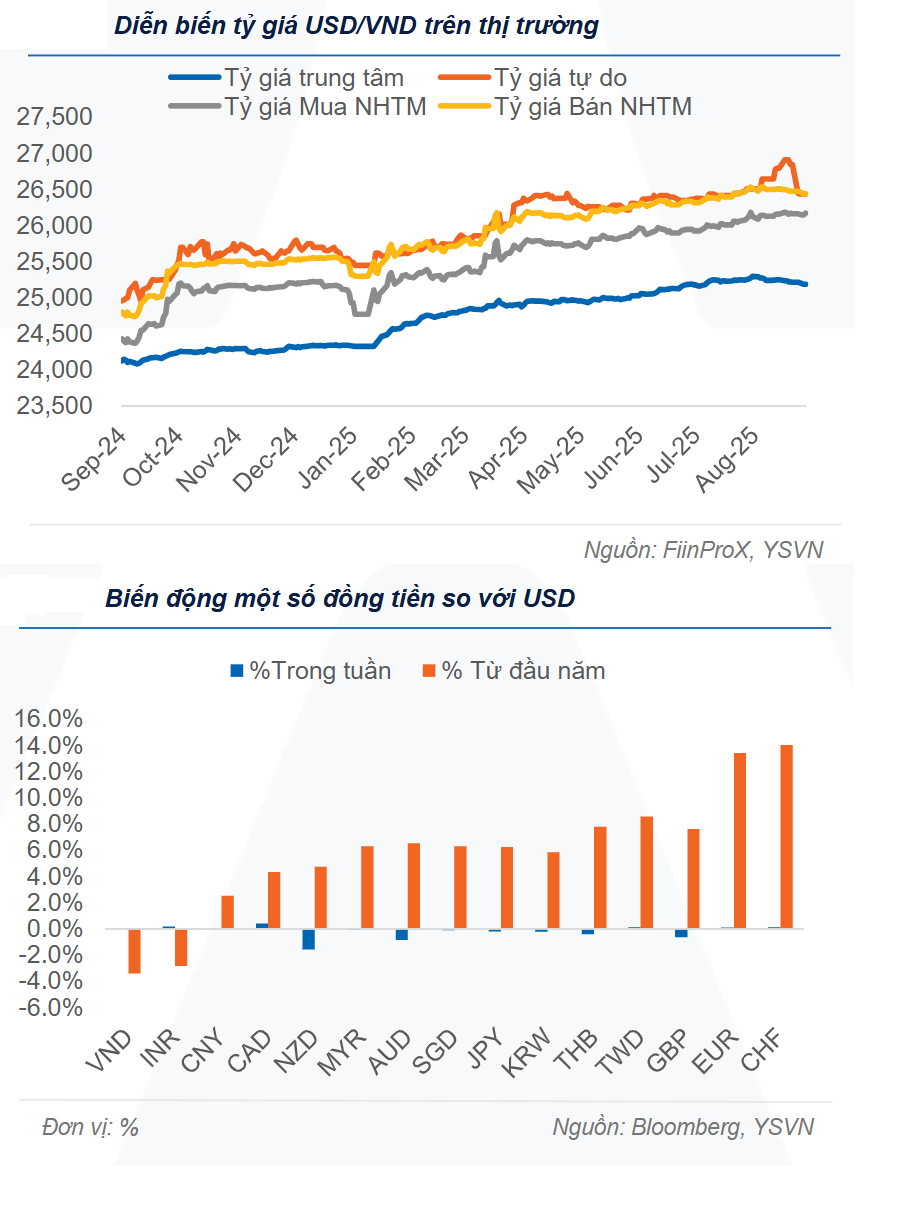 Thị trường tiền tệ tuần 22 - 26/9: Tỷ giá USD biến động hẹp, Ngân hàng Nhà nước đảo chiều bơm ròng 29.000 tỷ đồng