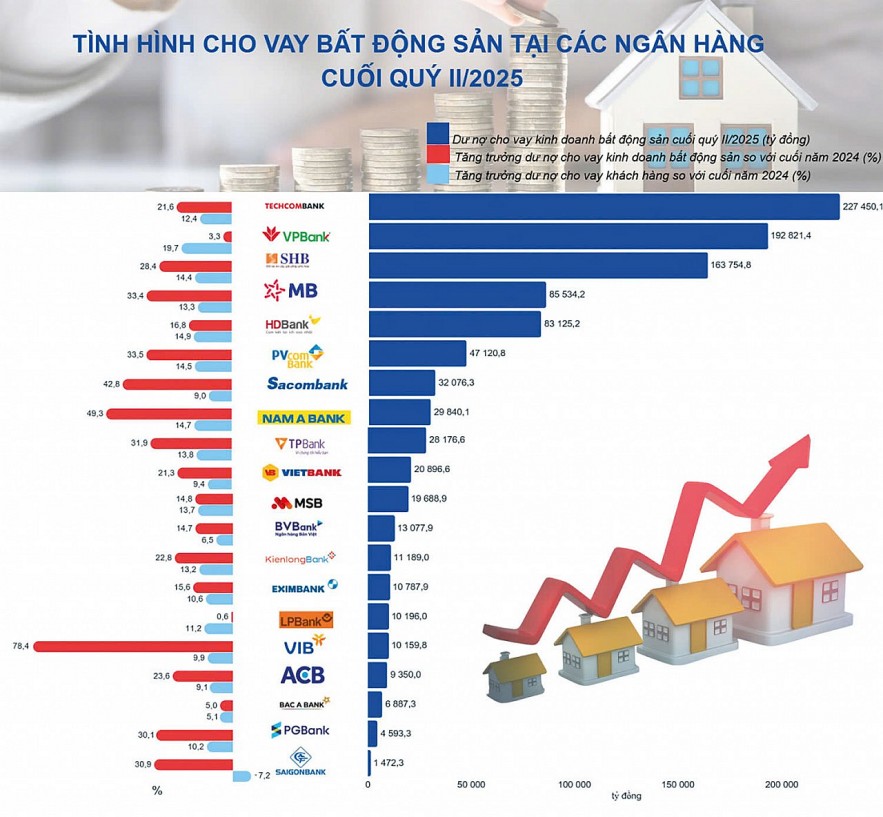 Bất động sản vẫn là “đầu kéo” tín dụng